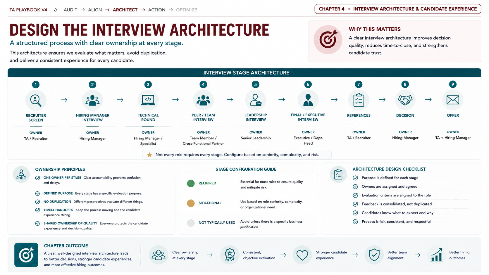 TA Playbook Chapter 4: Design the Interview Architecture