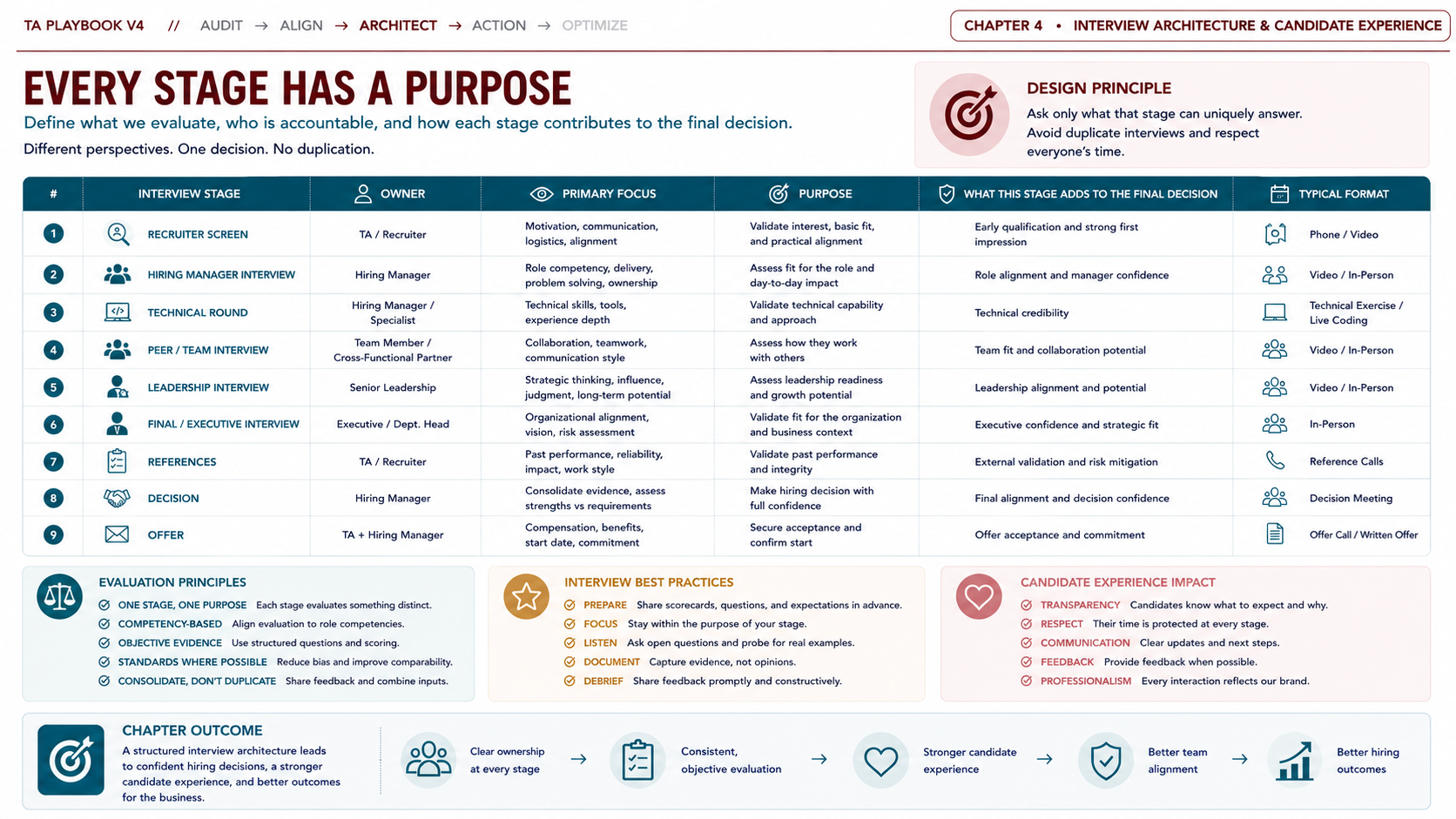 TA Playbook Chapter 4: Every Stage Has a Purpose